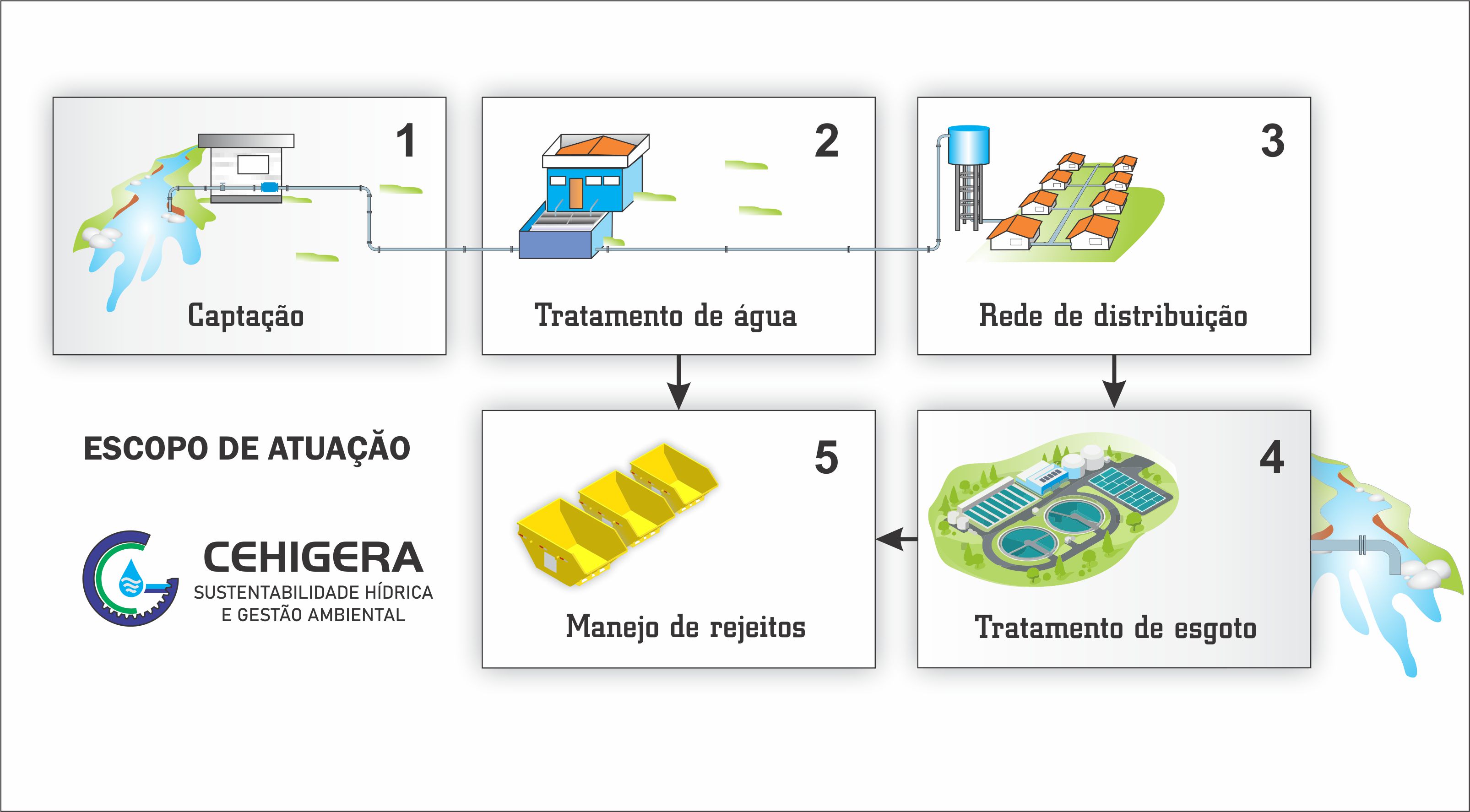 Escopo de Atuação CEHIGERA